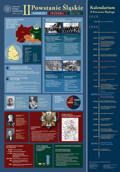 Infografiki Powstania Śląskie. Geneza. Przebieg. Skutki