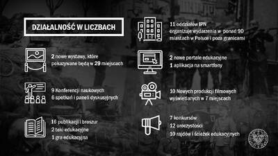 80.rocznica wybuchu II wojny światowej. Działania IPN