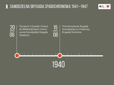 „Najkrótszą drogą”. 1 Samodzielna Brygada Spadochronowa 1941–1947