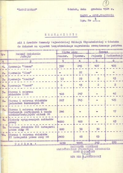 Zestawienie sił i środków KWMO w Gdańsku do działań na wypadek bezpośredniego zagrożenia zewnętrznego państwa