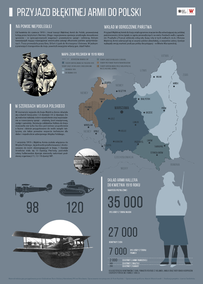 Plakat "Przyjazd Błękitnej Armii do Polski", przedstawiający informacje na temat tranzytu Błękitnej Armii do Polski, jej walorów, składu, włączenia w szeregi Wojska Polskiego i udziału w prowadzonych w 1919 r. walkach.