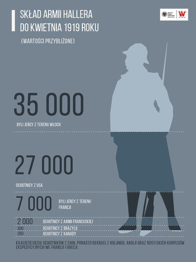 Grafika przedstawia – w formie graficznej i liczbowej – skład Armii Polskiej we Francji, którą tworzyli Polacy, przybywający z różnych części świata.