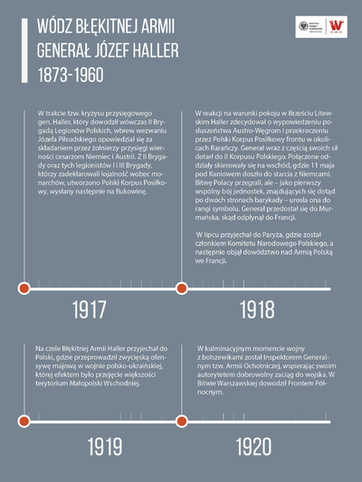 Grafika przedstawia ukazane na osi czasu wydarzenia z życia generała Hallera z lat 1917–1920.